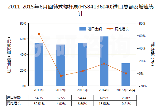 2011-2015年6月回轉(zhuǎn)式螺桿泵(HS84136040)進(jìn)口總額及增速統(tǒng)計(jì)